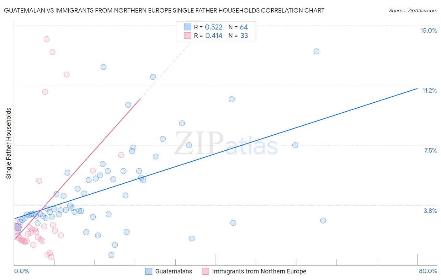 Guatemalan vs Immigrants from Northern Europe Single Father Households