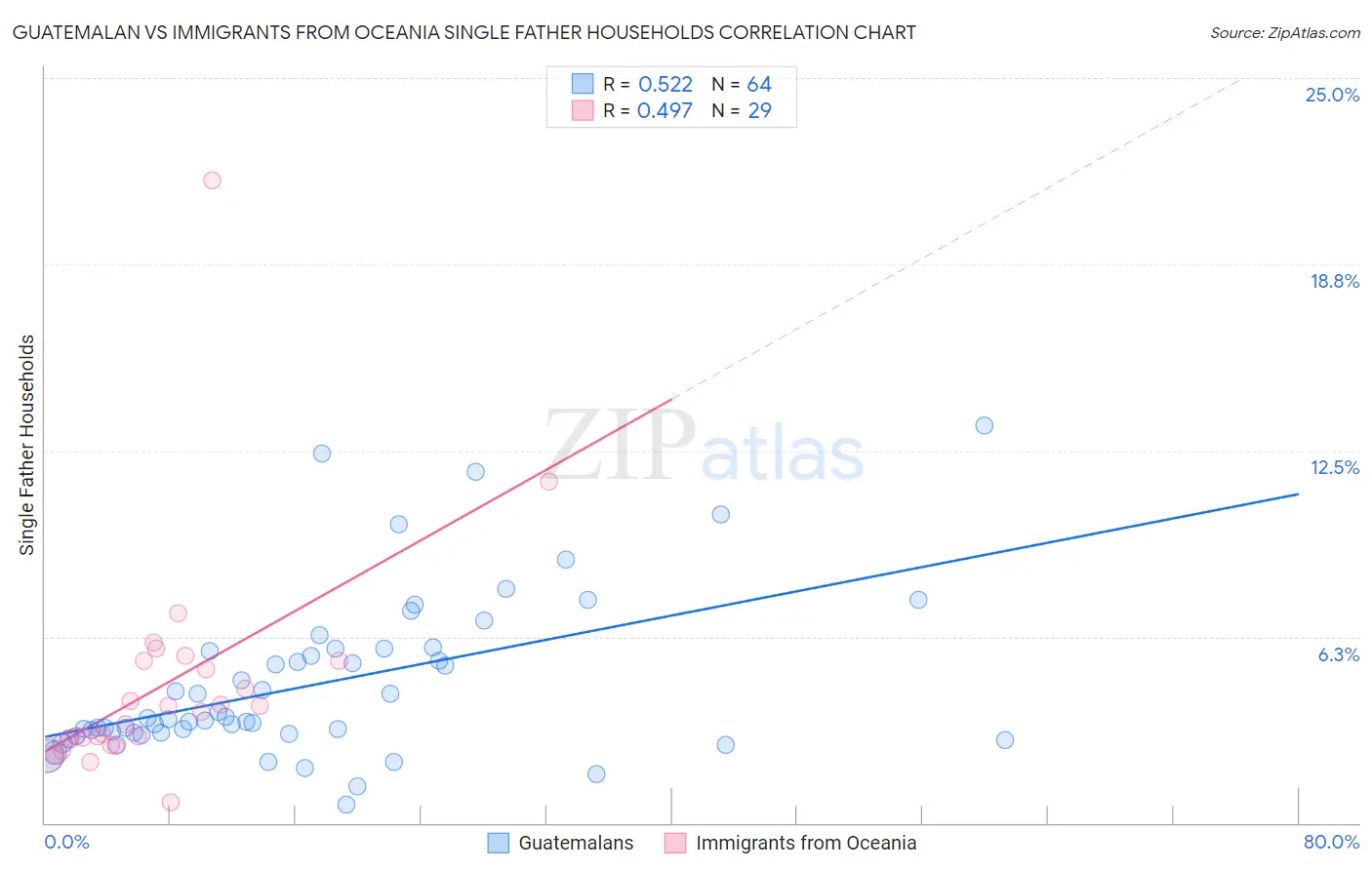 Guatemalan vs Immigrants from Oceania Single Father Households