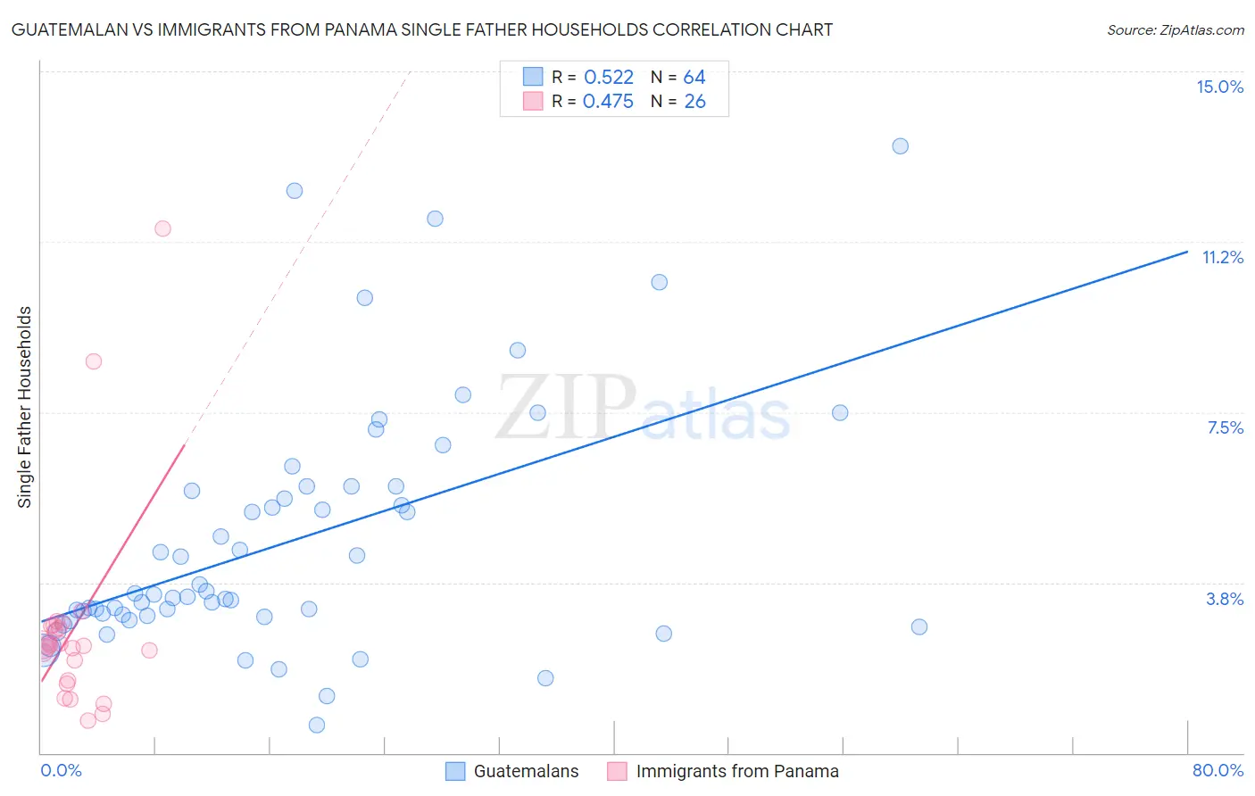 Guatemalan vs Immigrants from Panama Single Father Households