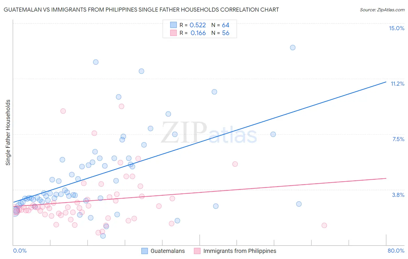 Guatemalan vs Immigrants from Philippines Single Father Households