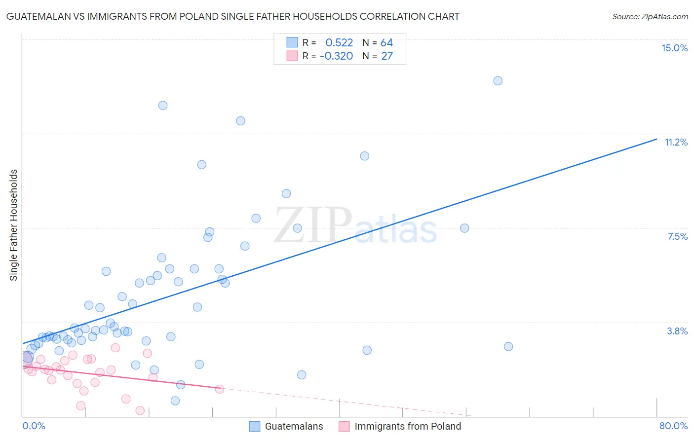 Guatemalan vs Immigrants from Poland Single Father Households