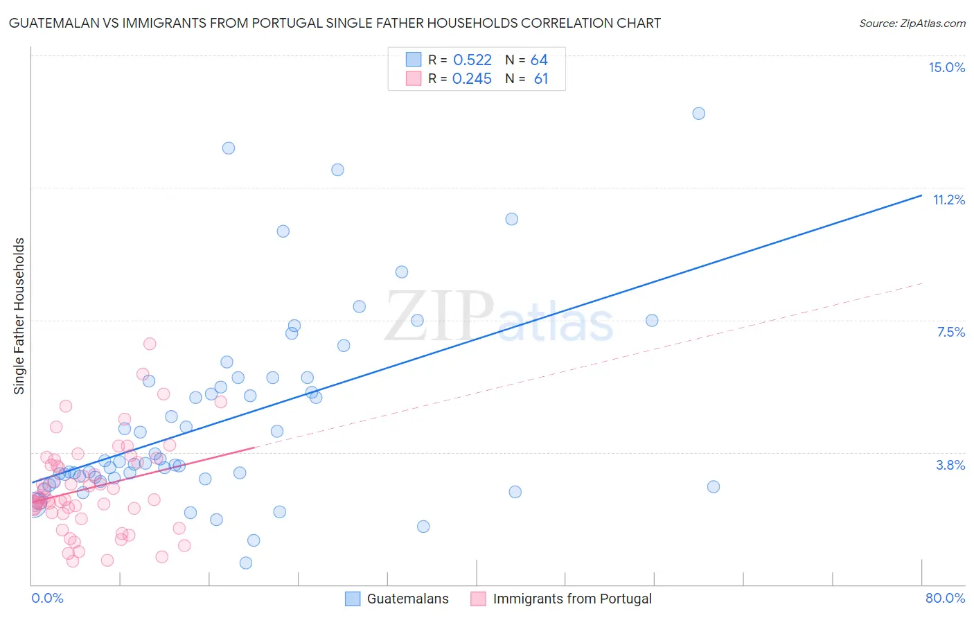 Guatemalan vs Immigrants from Portugal Single Father Households