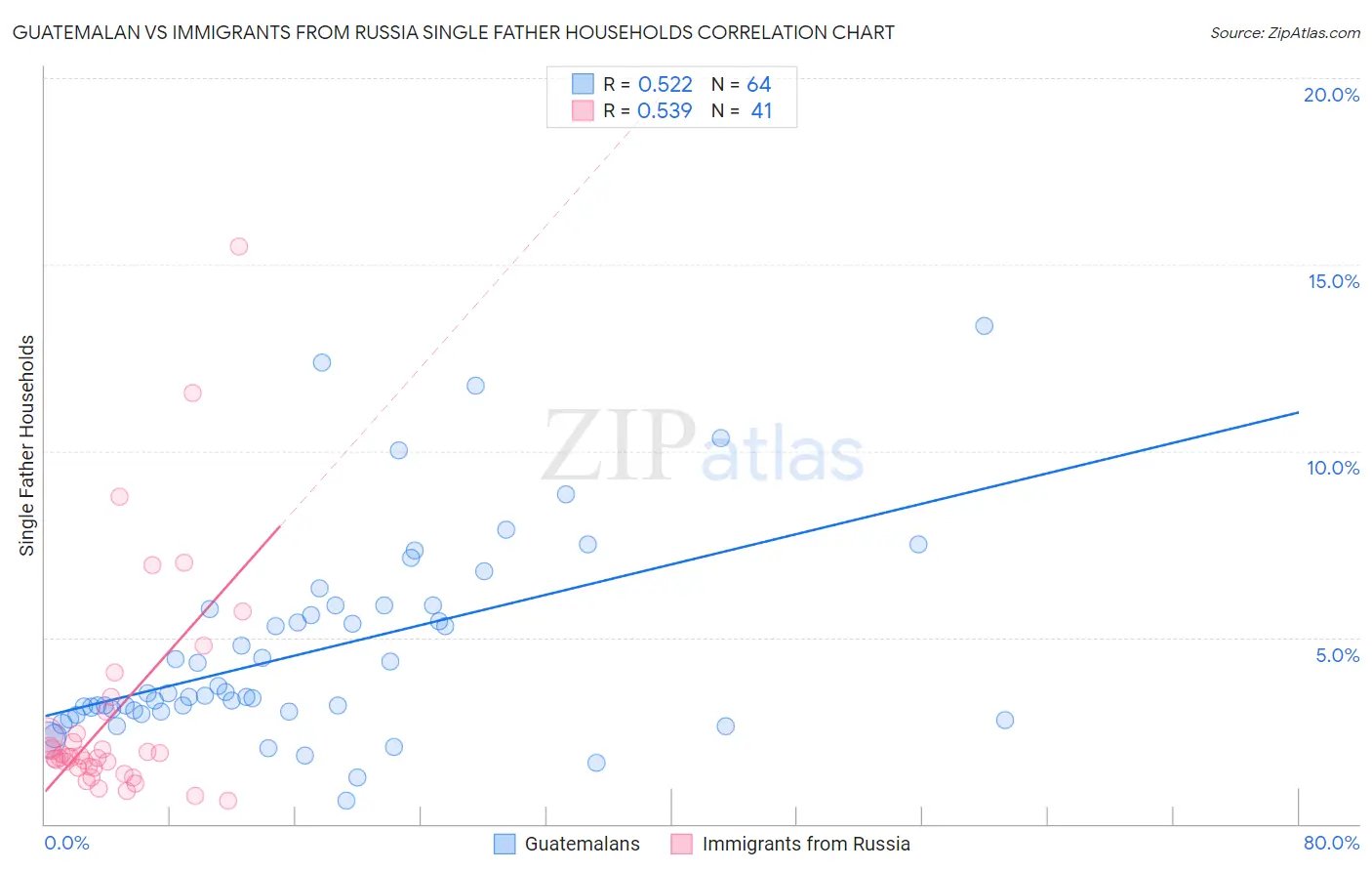 Guatemalan vs Immigrants from Russia Single Father Households