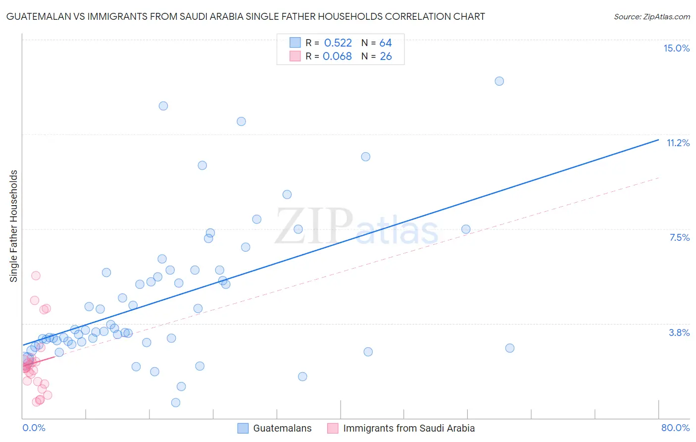 Guatemalan vs Immigrants from Saudi Arabia Single Father Households