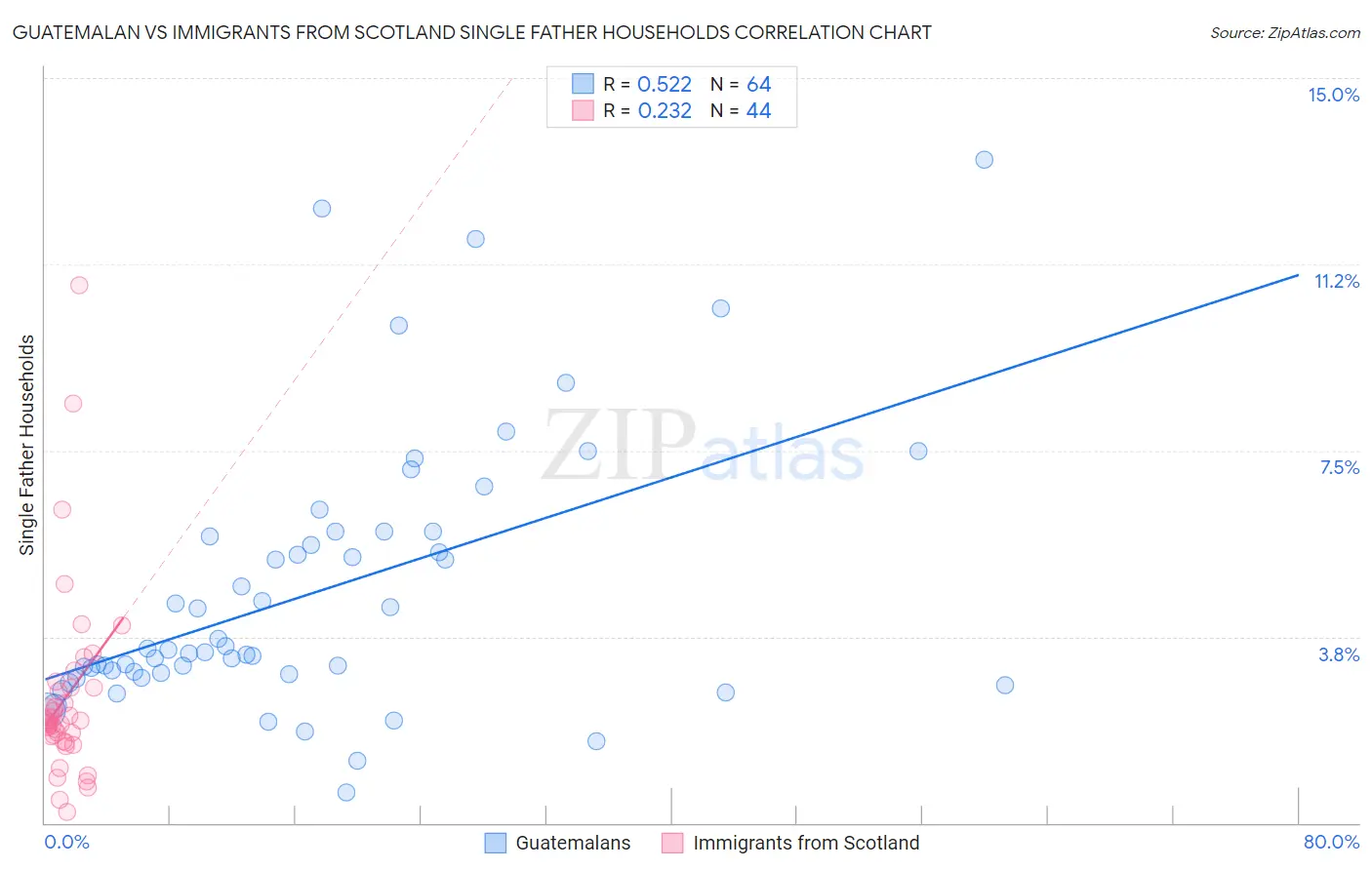 Guatemalan vs Immigrants from Scotland Single Father Households