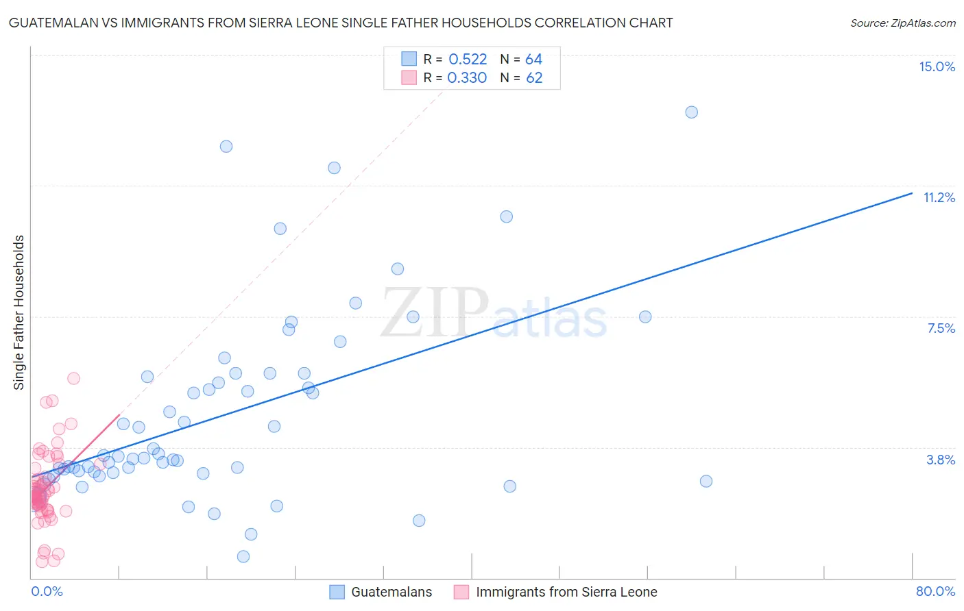 Guatemalan vs Immigrants from Sierra Leone Single Father Households