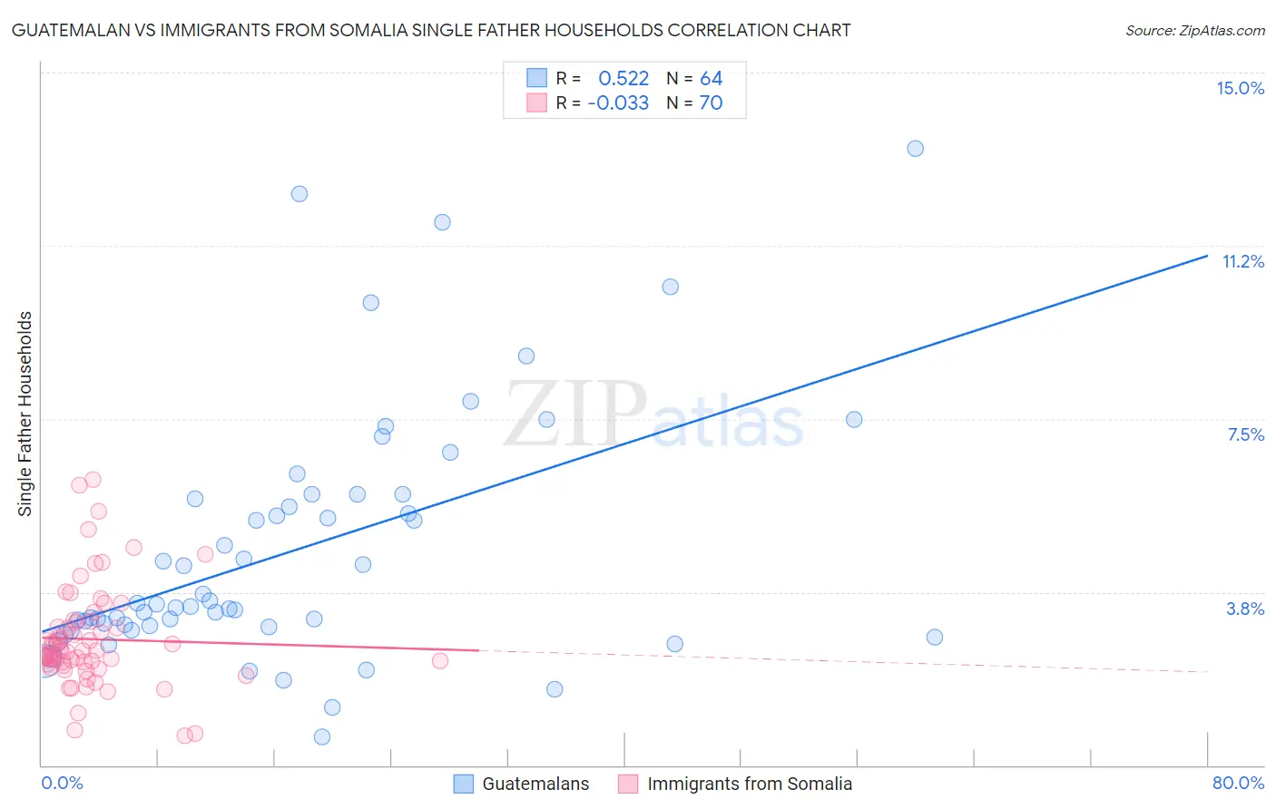 Guatemalan vs Immigrants from Somalia Single Father Households