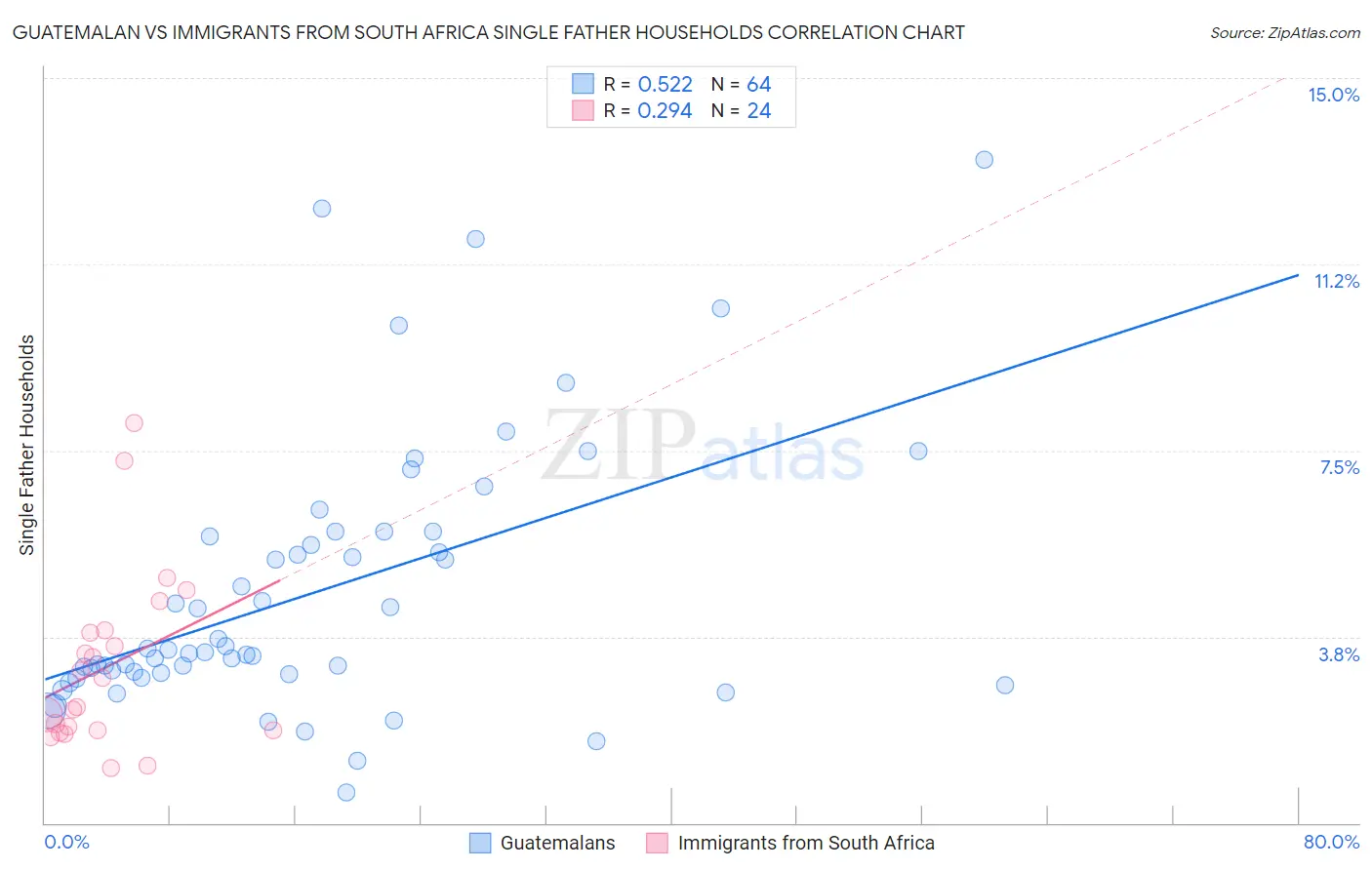 Guatemalan vs Immigrants from South Africa Single Father Households