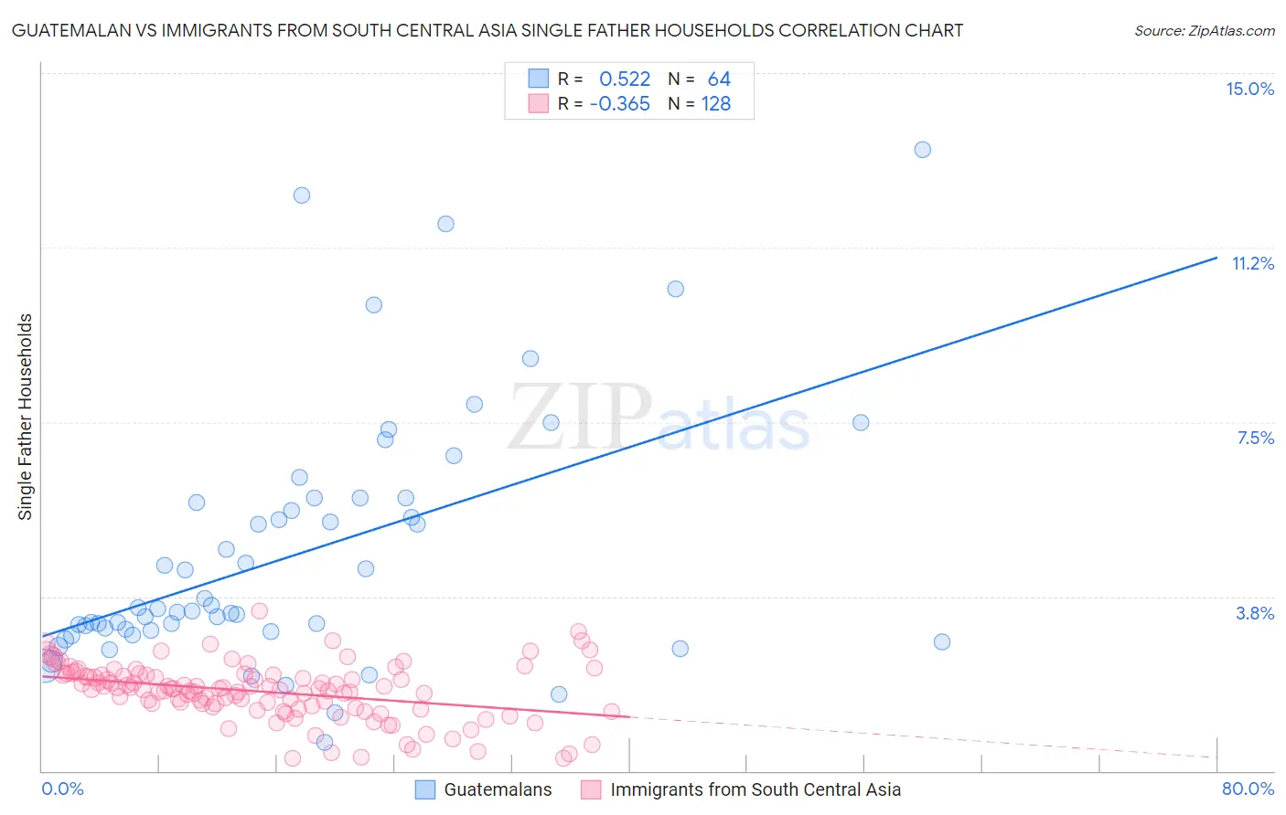 Guatemalan vs Immigrants from South Central Asia Single Father Households