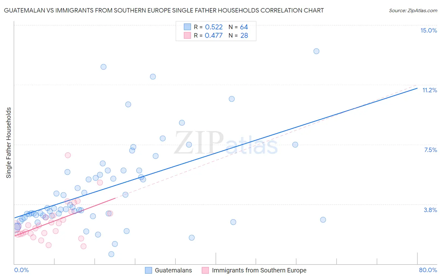 Guatemalan vs Immigrants from Southern Europe Single Father Households