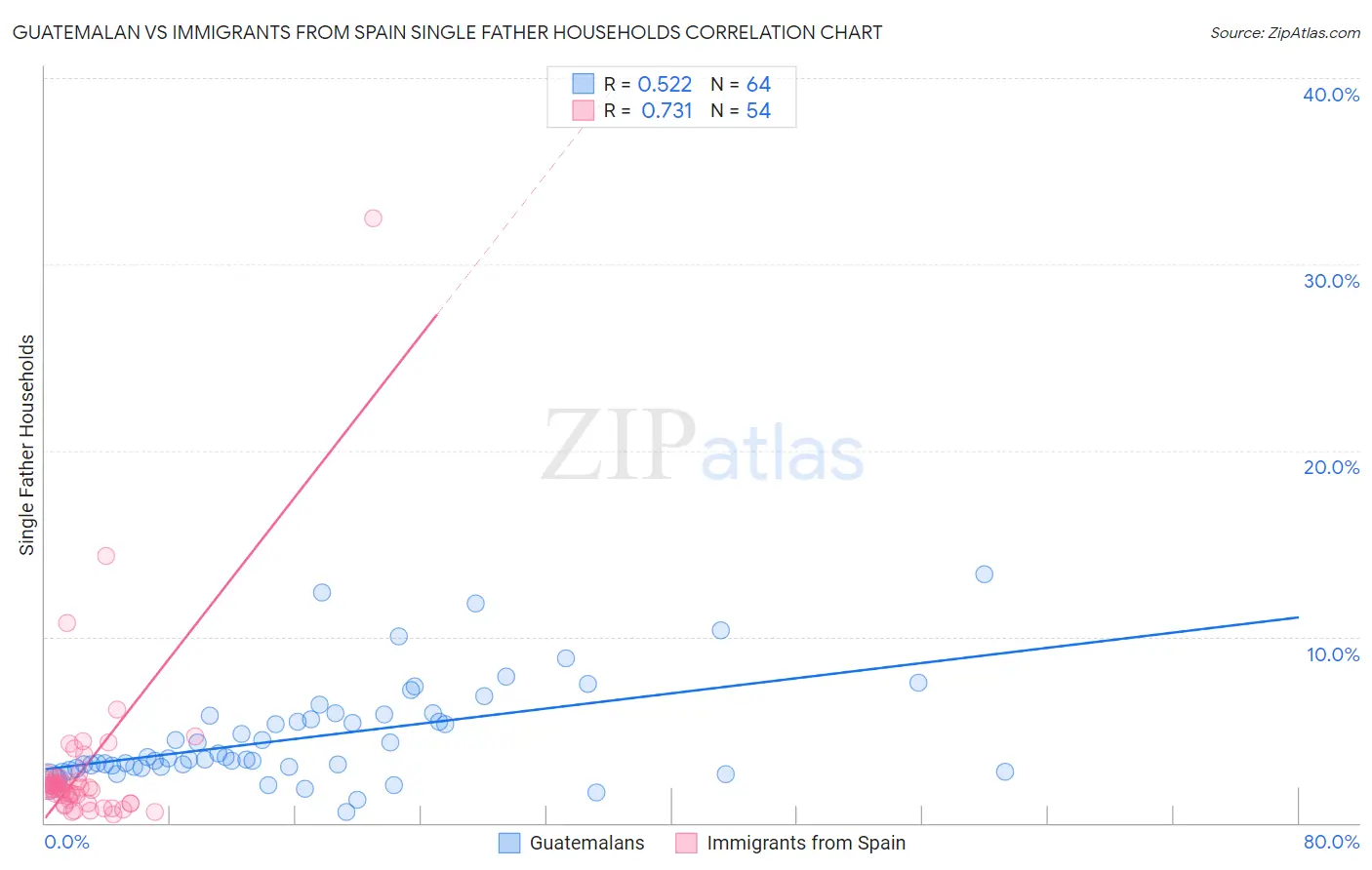Guatemalan vs Immigrants from Spain Single Father Households