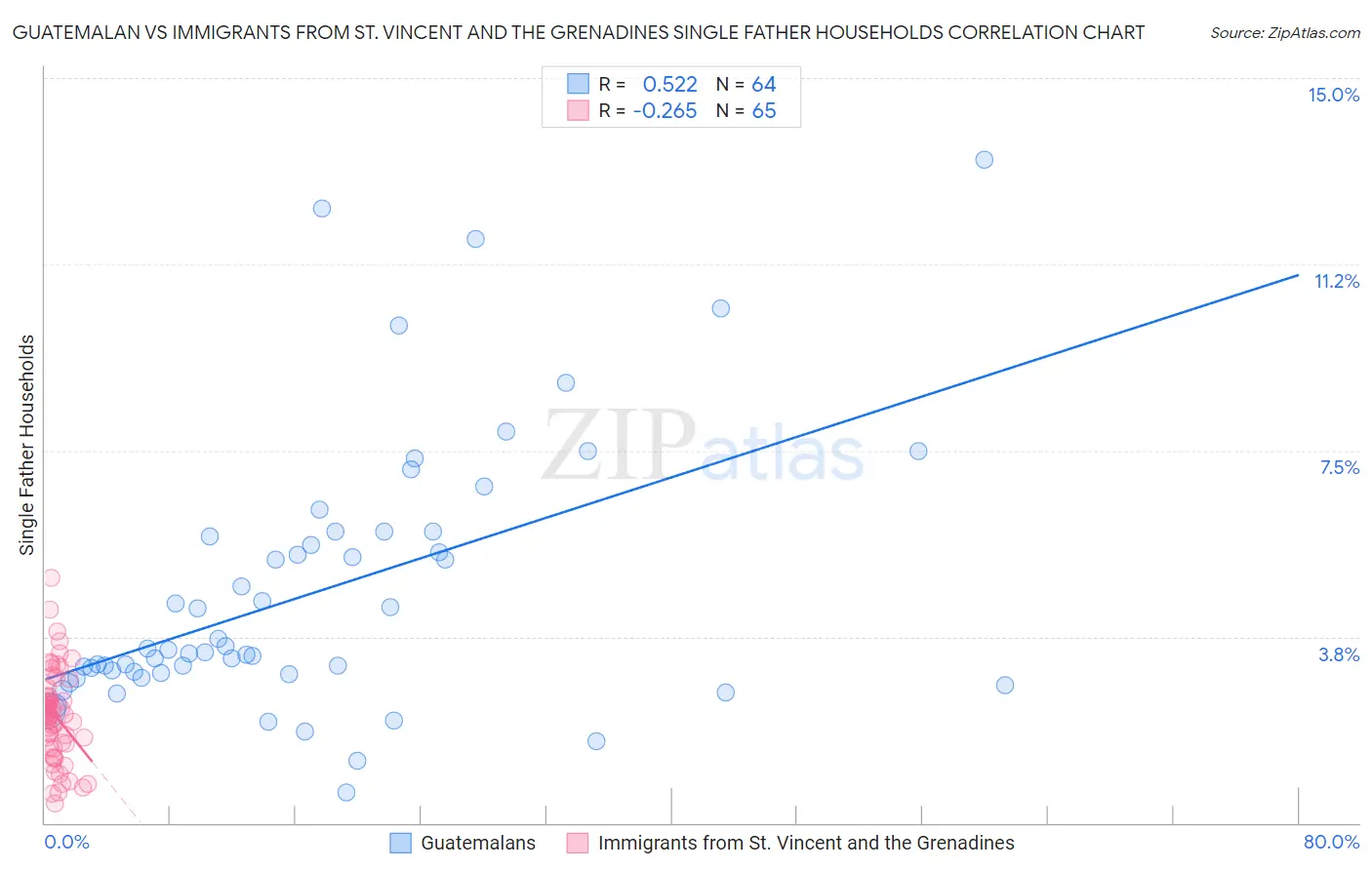 Guatemalan vs Immigrants from St. Vincent and the Grenadines Single Father Households