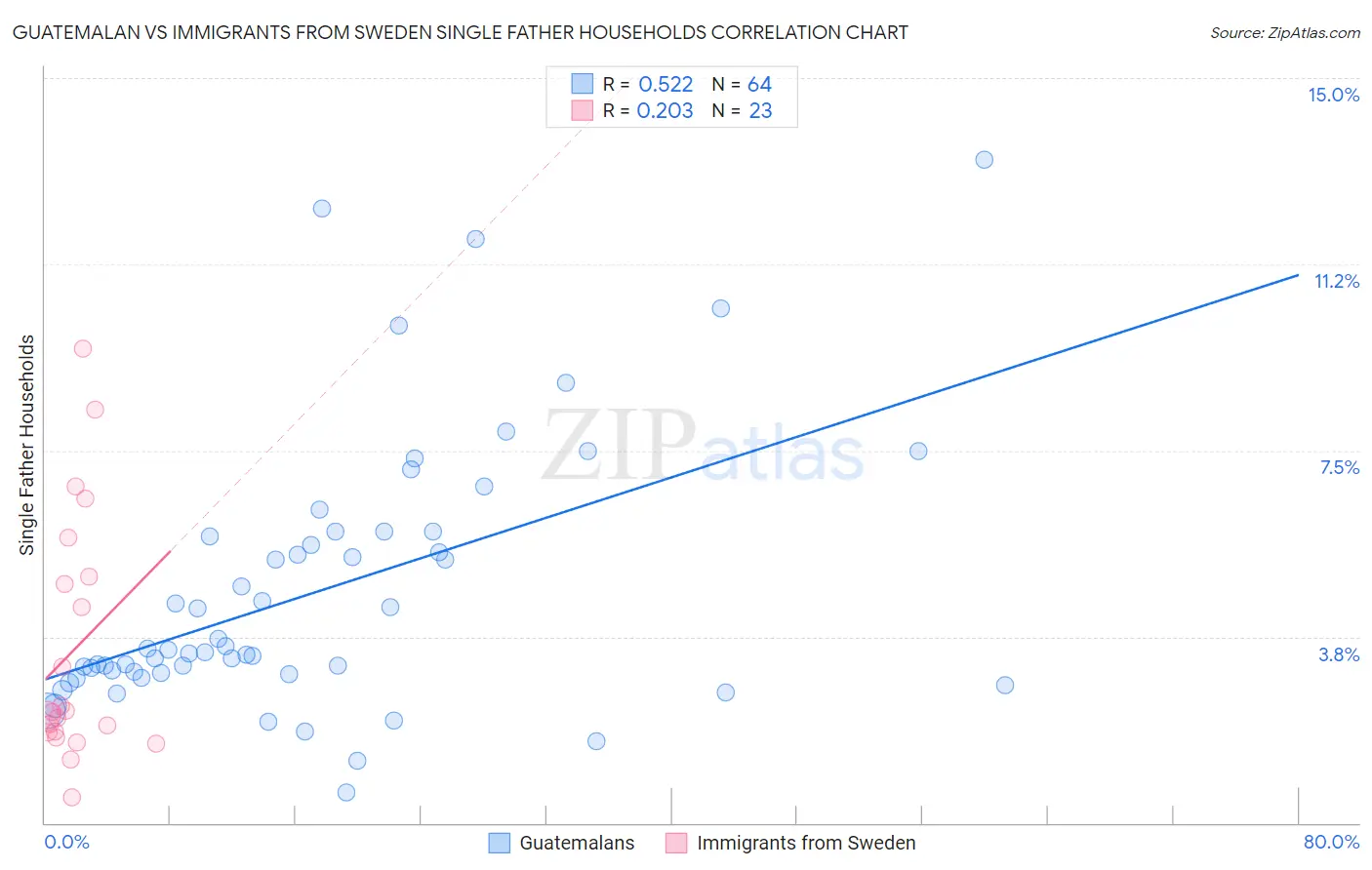Guatemalan vs Immigrants from Sweden Single Father Households