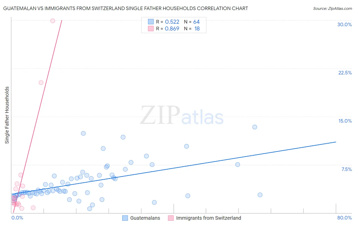 Guatemalan vs Immigrants from Switzerland Single Father Households