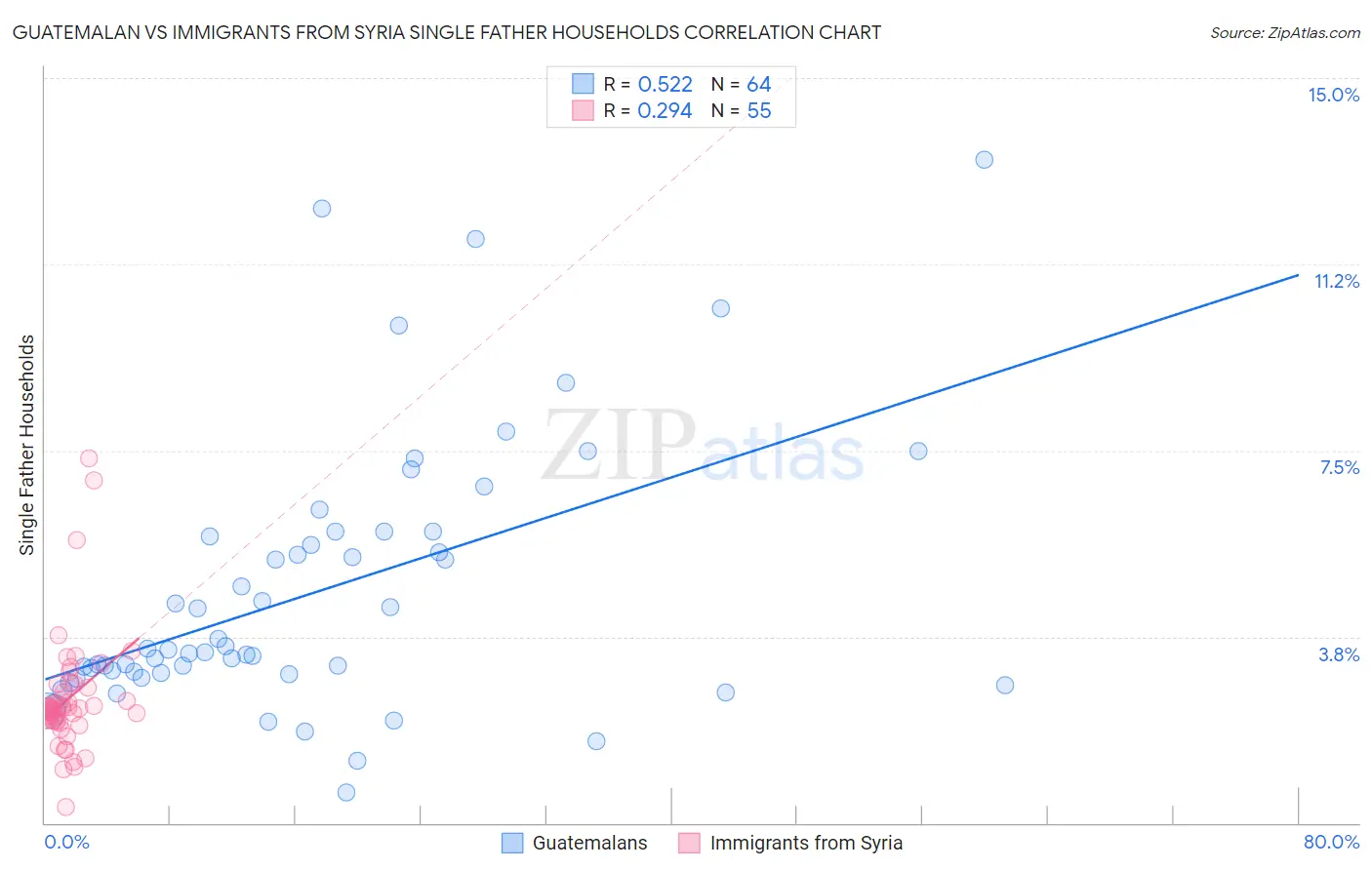 Guatemalan vs Immigrants from Syria Single Father Households