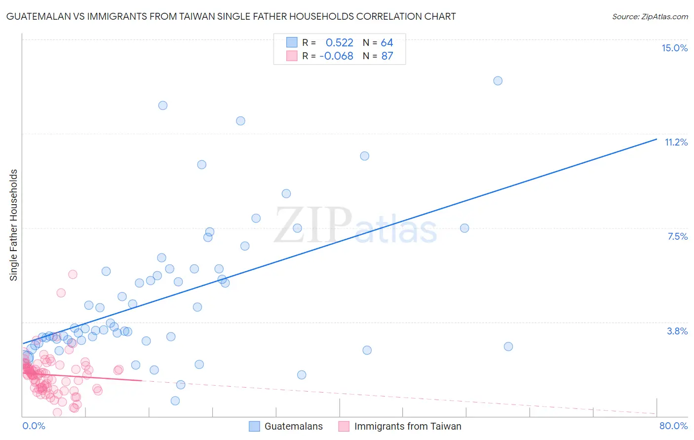 Guatemalan vs Immigrants from Taiwan Single Father Households