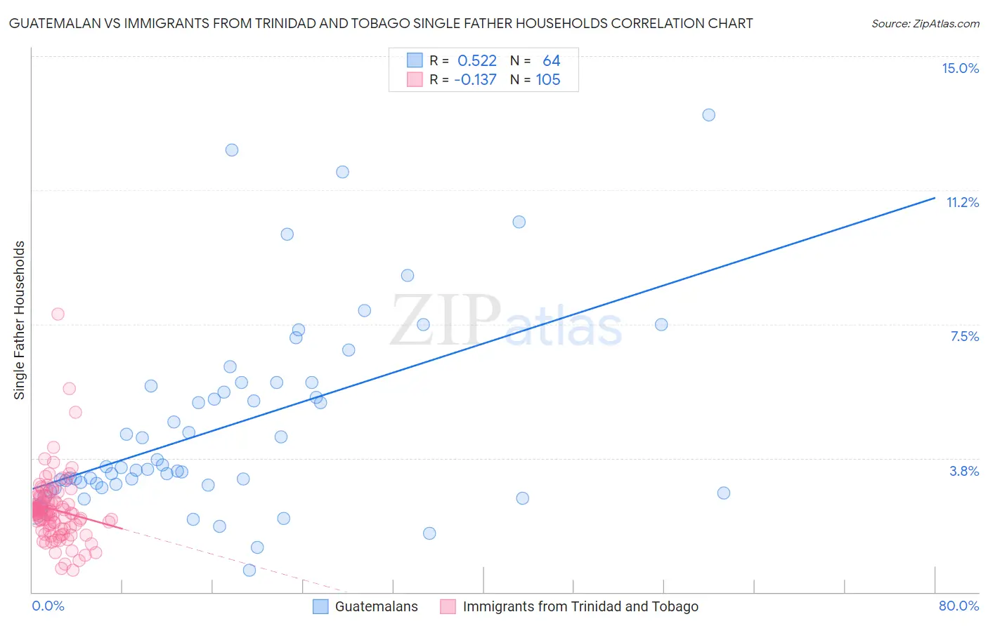 Guatemalan vs Immigrants from Trinidad and Tobago Single Father Households