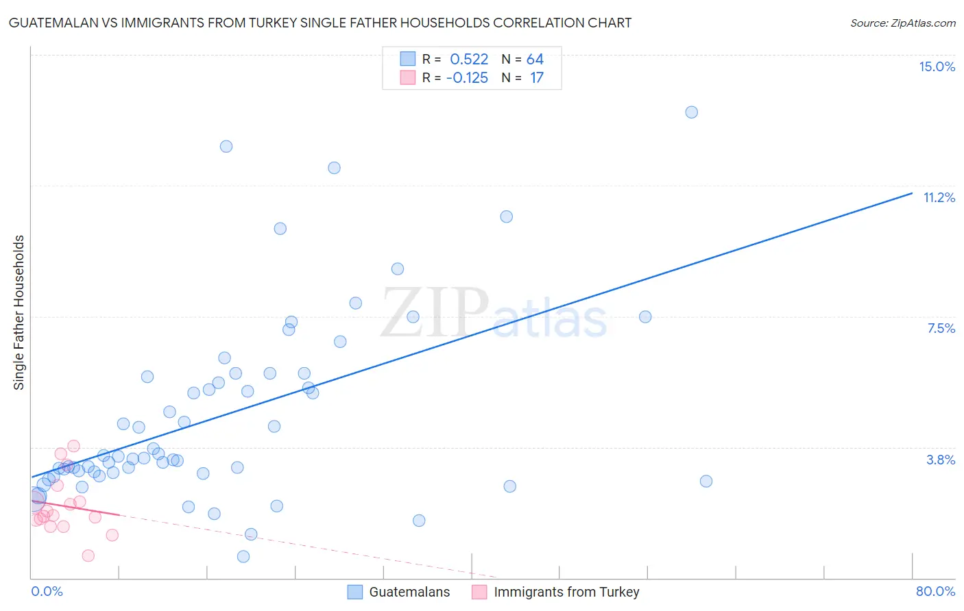 Guatemalan vs Immigrants from Turkey Single Father Households