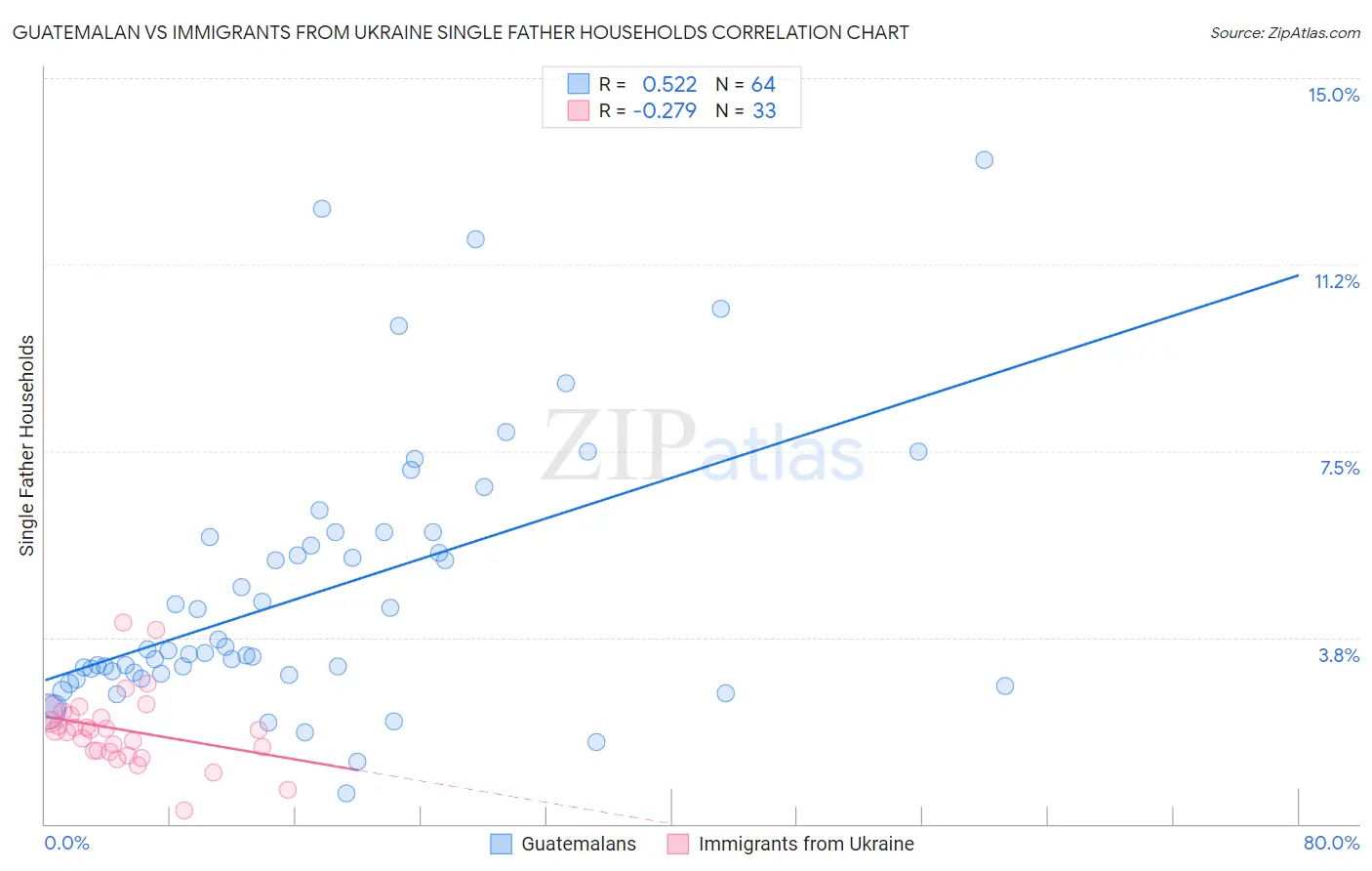 Guatemalan vs Immigrants from Ukraine Single Father Households