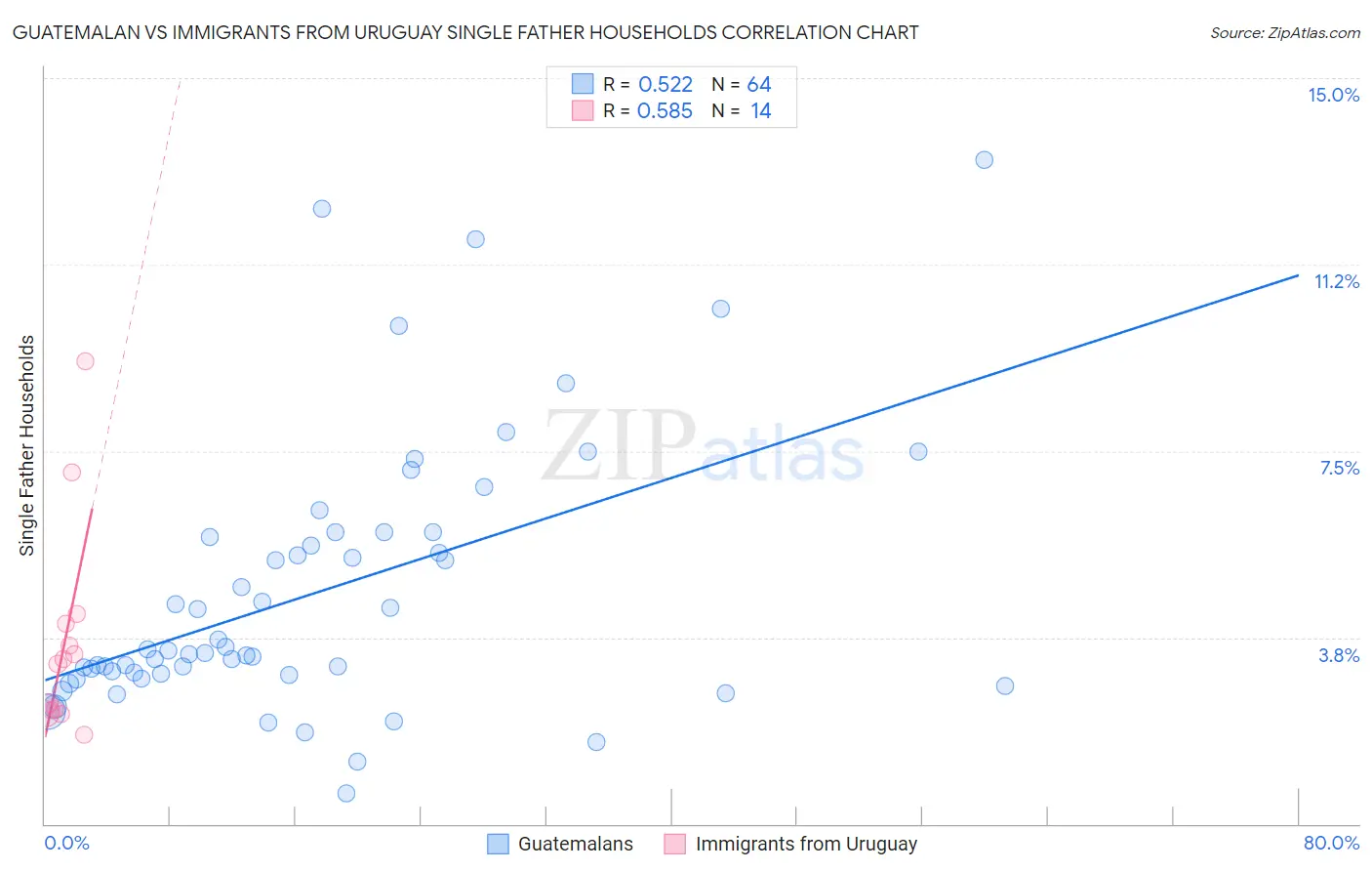 Guatemalan vs Immigrants from Uruguay Single Father Households