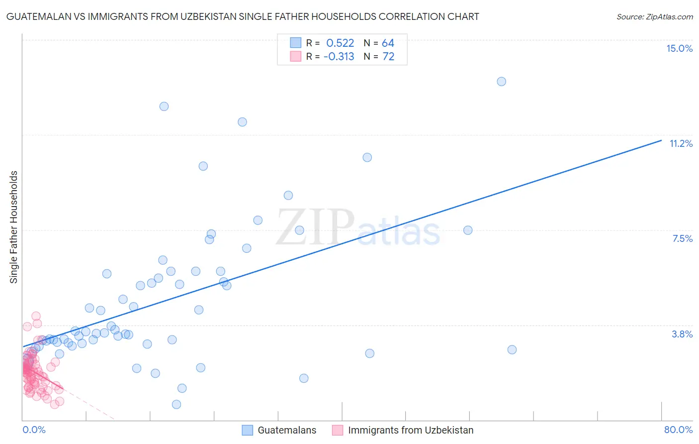 Guatemalan vs Immigrants from Uzbekistan Single Father Households