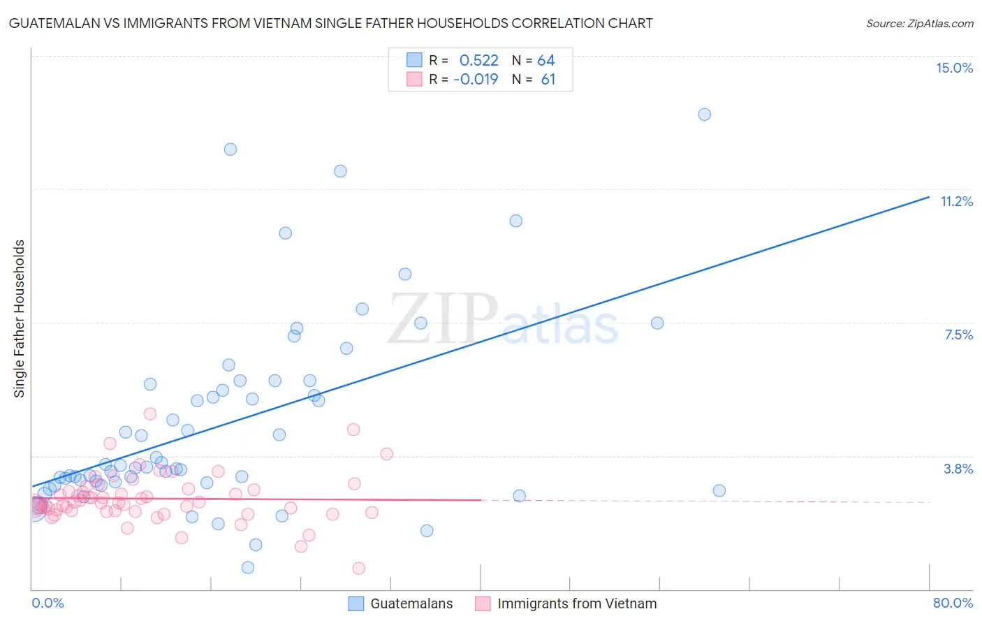 Guatemalan vs Immigrants from Vietnam Single Father Households