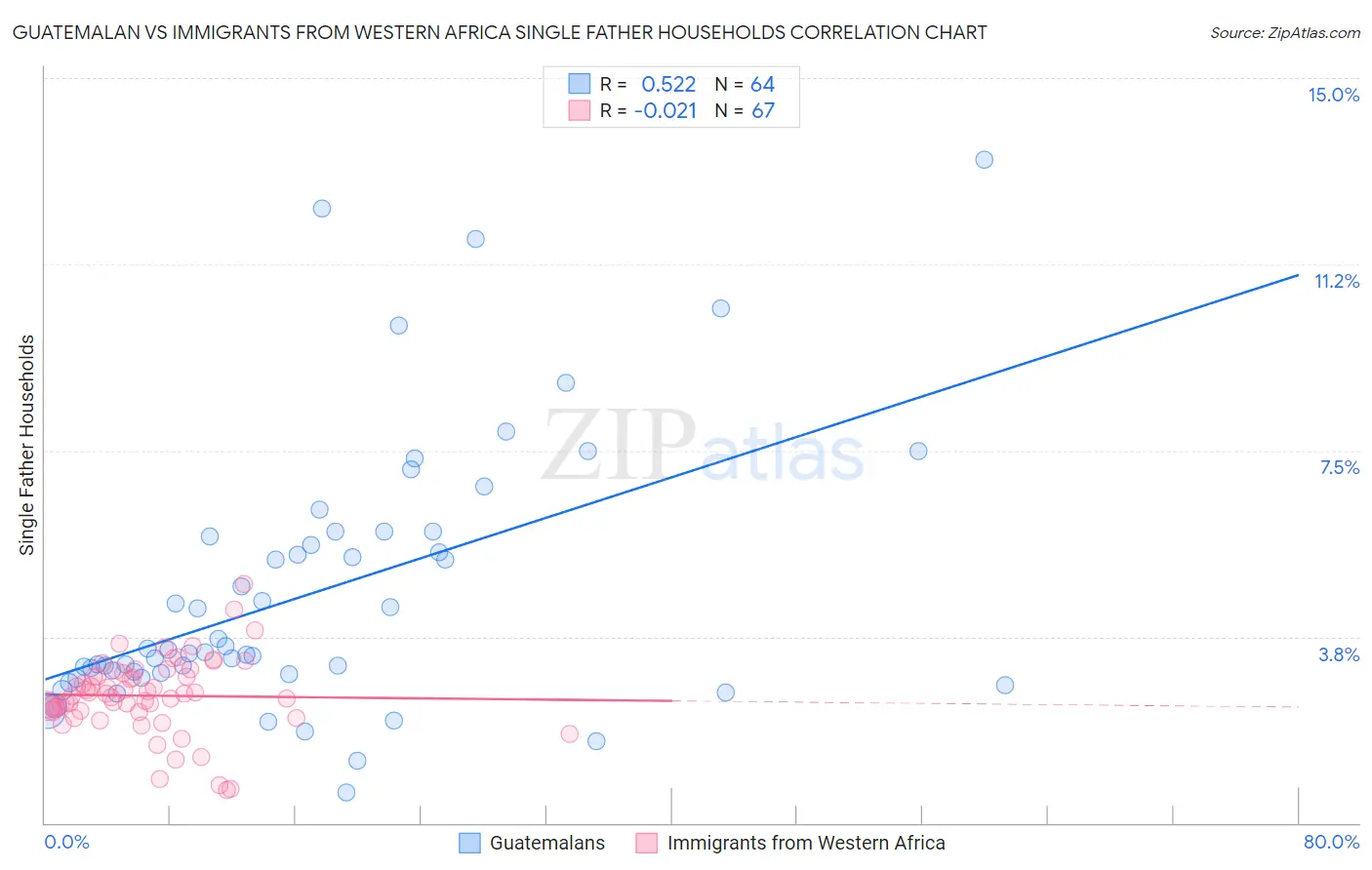 Guatemalan vs Immigrants from Western Africa Single Father Households