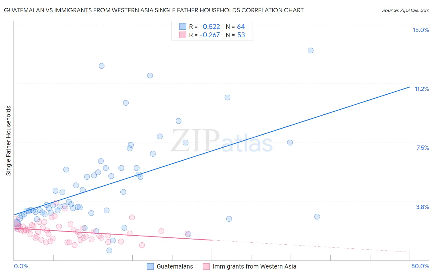 Guatemalan vs Immigrants from Western Asia Single Father Households