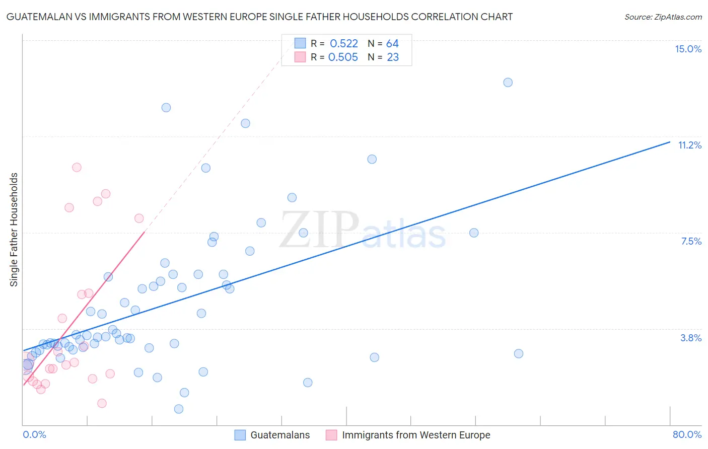 Guatemalan vs Immigrants from Western Europe Single Father Households