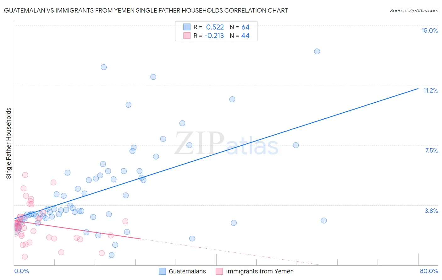 Guatemalan vs Immigrants from Yemen Single Father Households