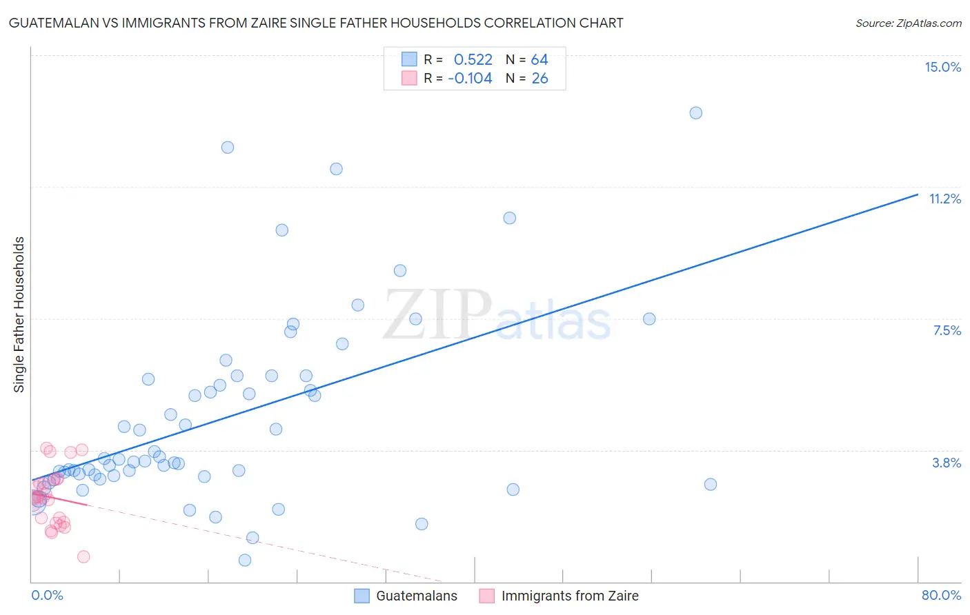 Guatemalan vs Immigrants from Zaire Single Father Households