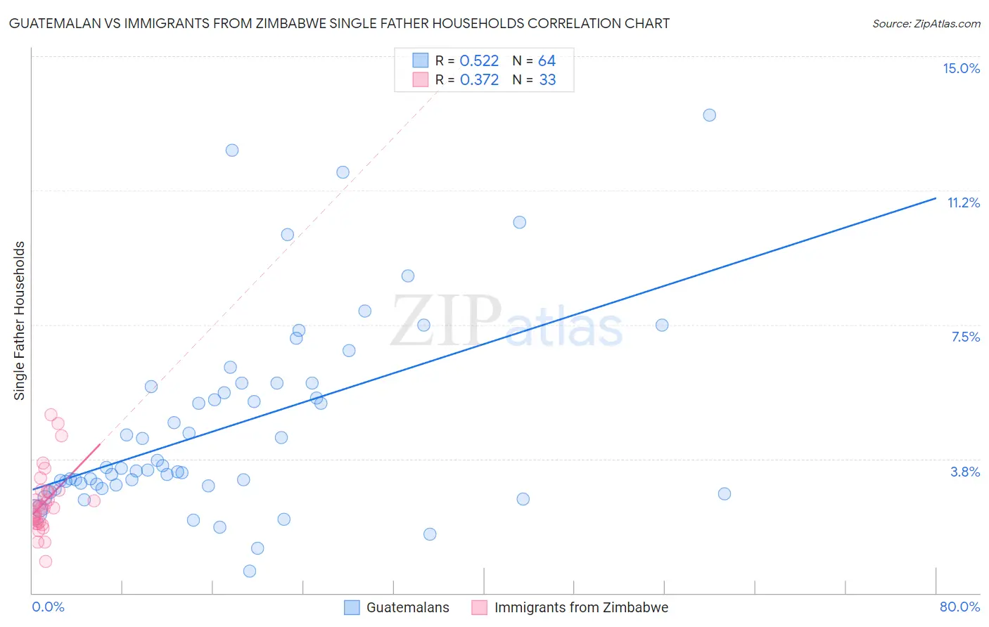 Guatemalan vs Immigrants from Zimbabwe Single Father Households