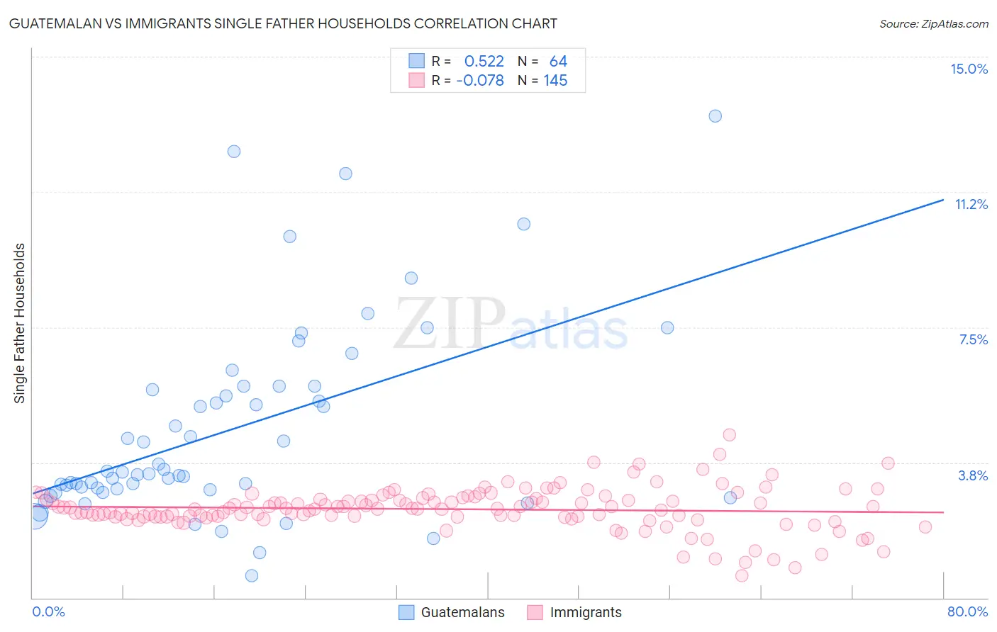 Guatemalan vs Immigrants Single Father Households