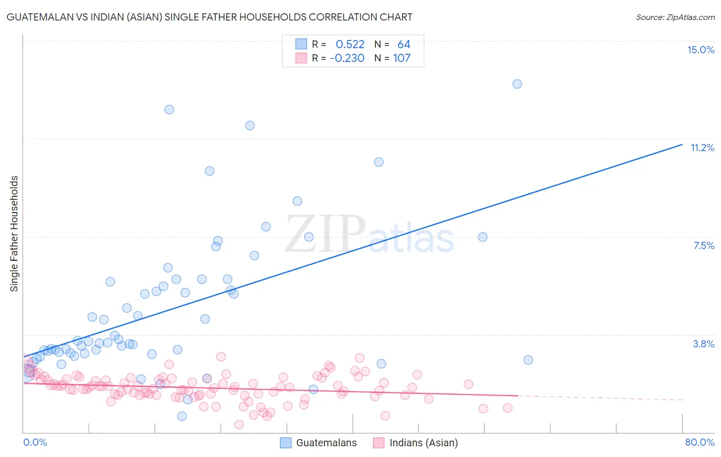 Guatemalan vs Indian (Asian) Single Father Households