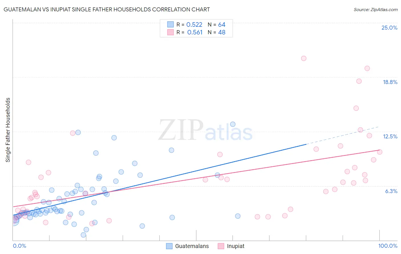 Guatemalan vs Inupiat Single Father Households