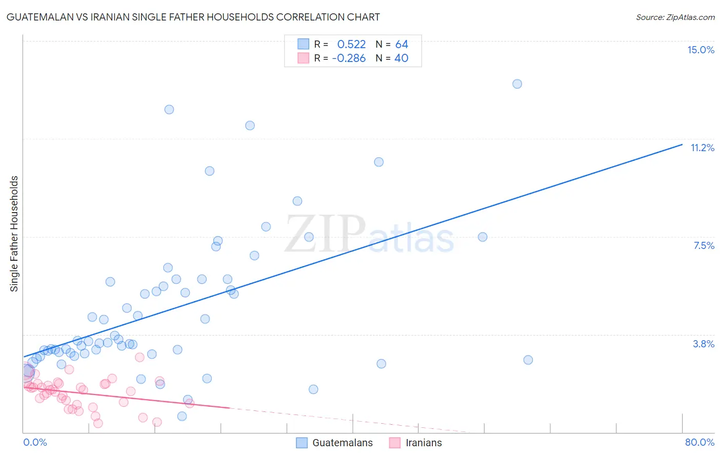 Guatemalan vs Iranian Single Father Households