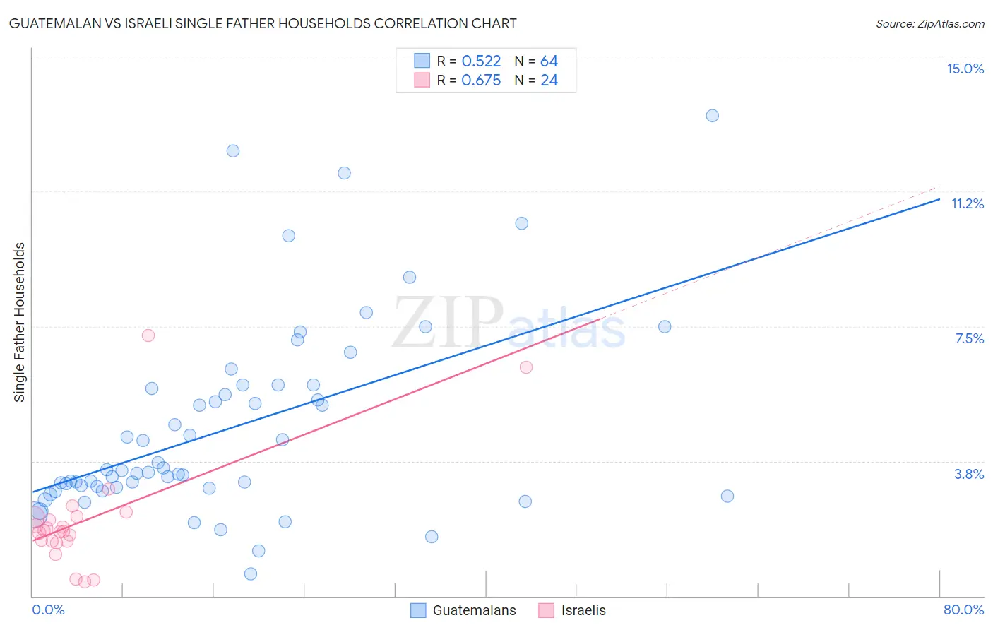 Guatemalan vs Israeli Single Father Households