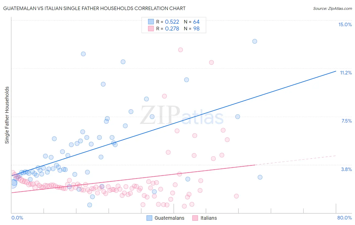 Guatemalan vs Italian Single Father Households