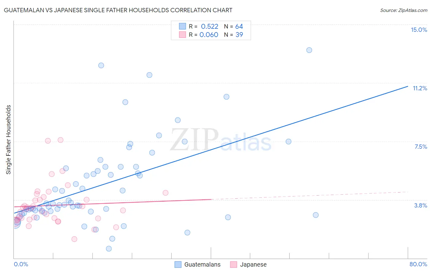 Guatemalan vs Japanese Single Father Households