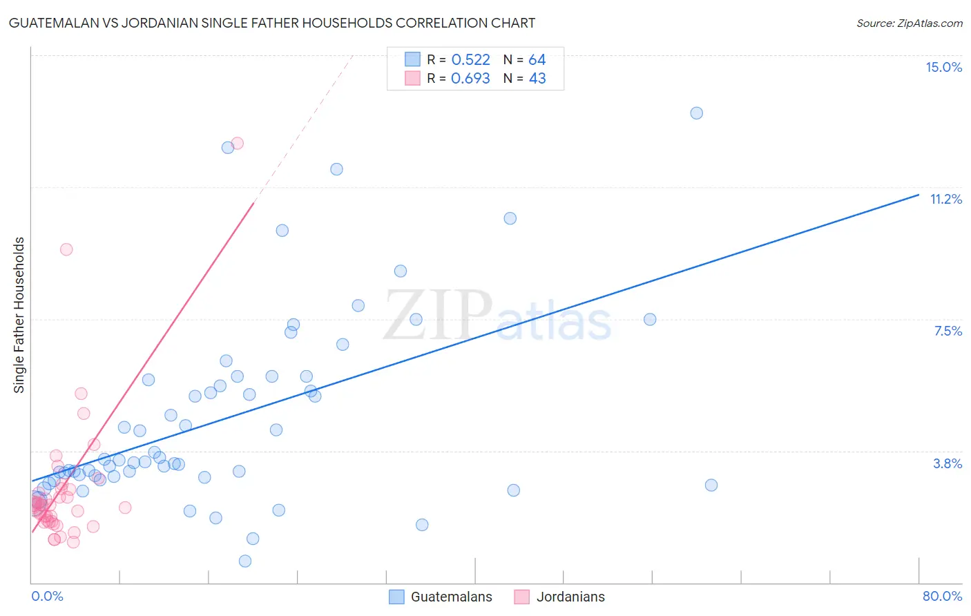 Guatemalan vs Jordanian Single Father Households