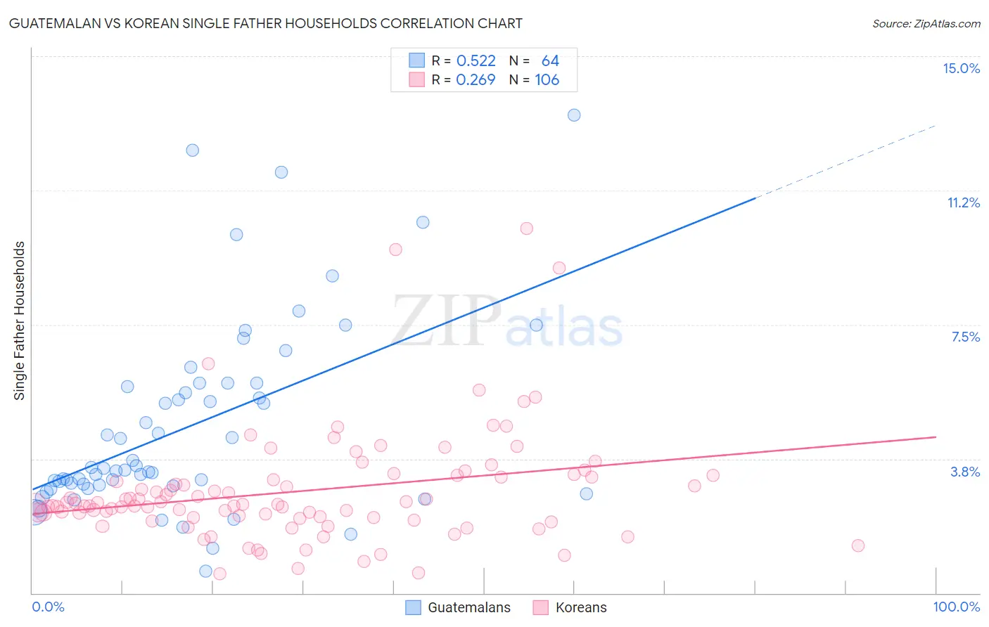 Guatemalan vs Korean Single Father Households