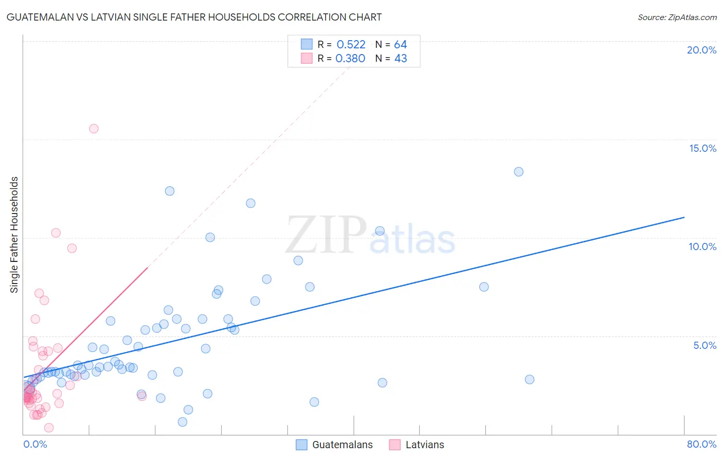 Guatemalan vs Latvian Single Father Households