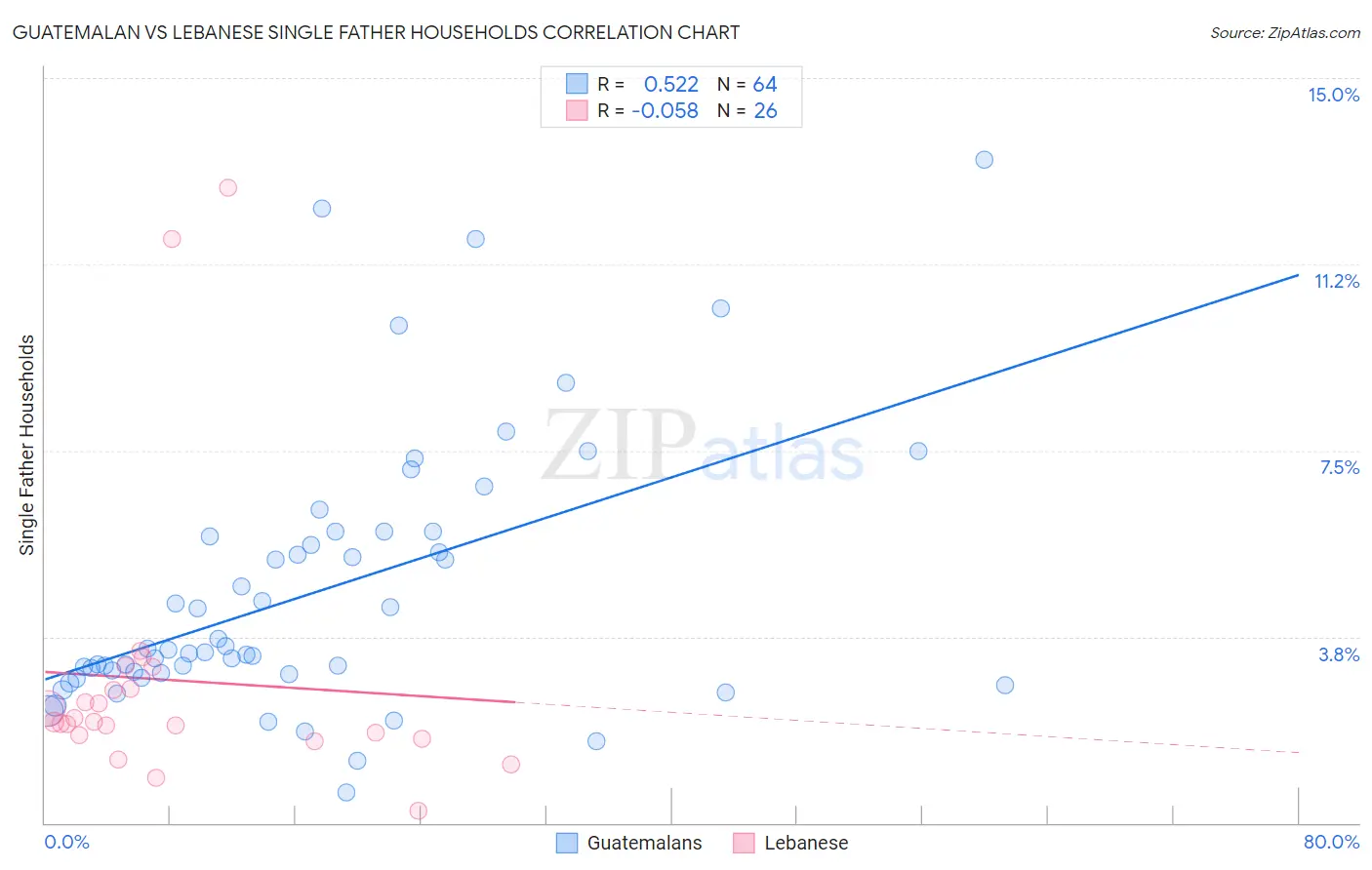 Guatemalan vs Lebanese Single Father Households