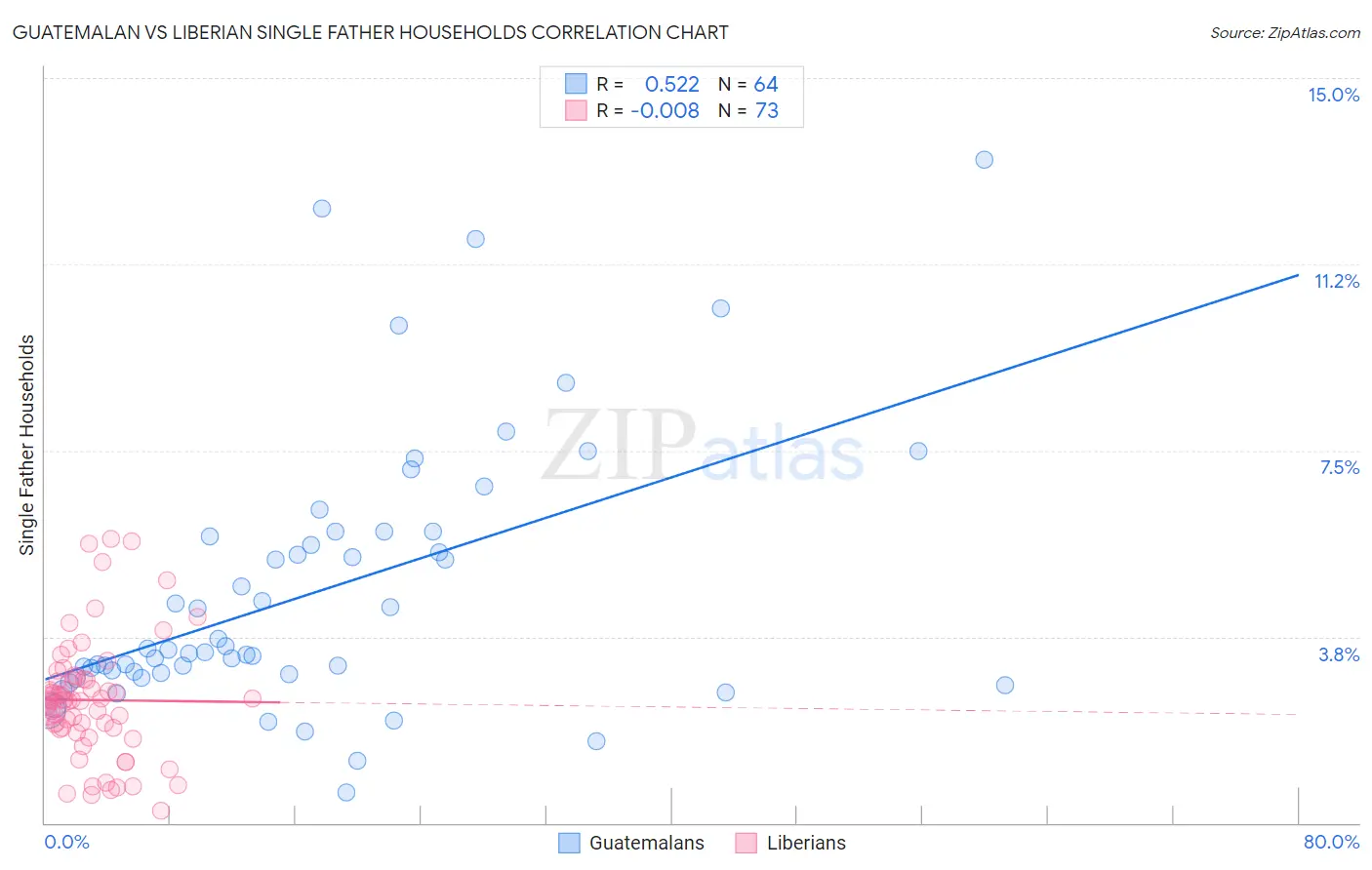 Guatemalan vs Liberian Single Father Households