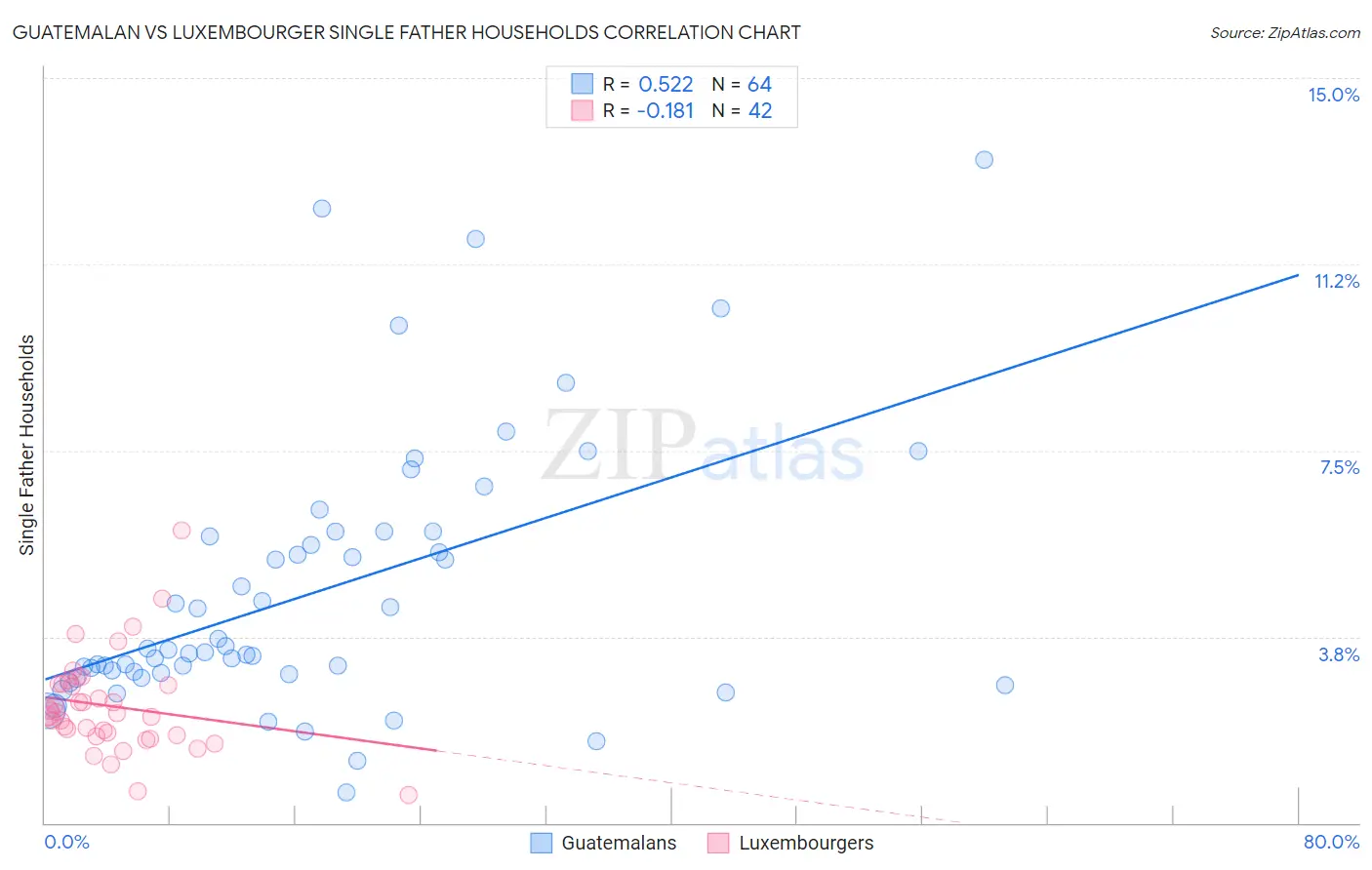 Guatemalan vs Luxembourger Single Father Households