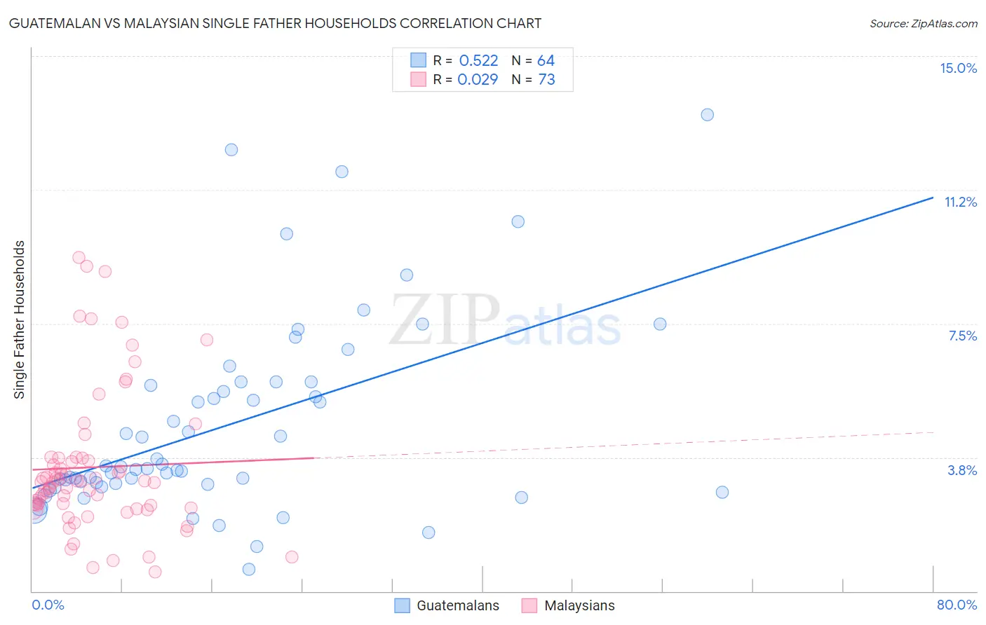 Guatemalan vs Malaysian Single Father Households
