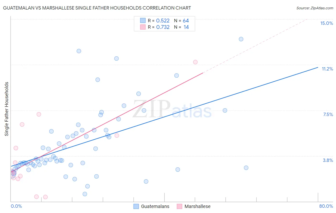Guatemalan vs Marshallese Single Father Households