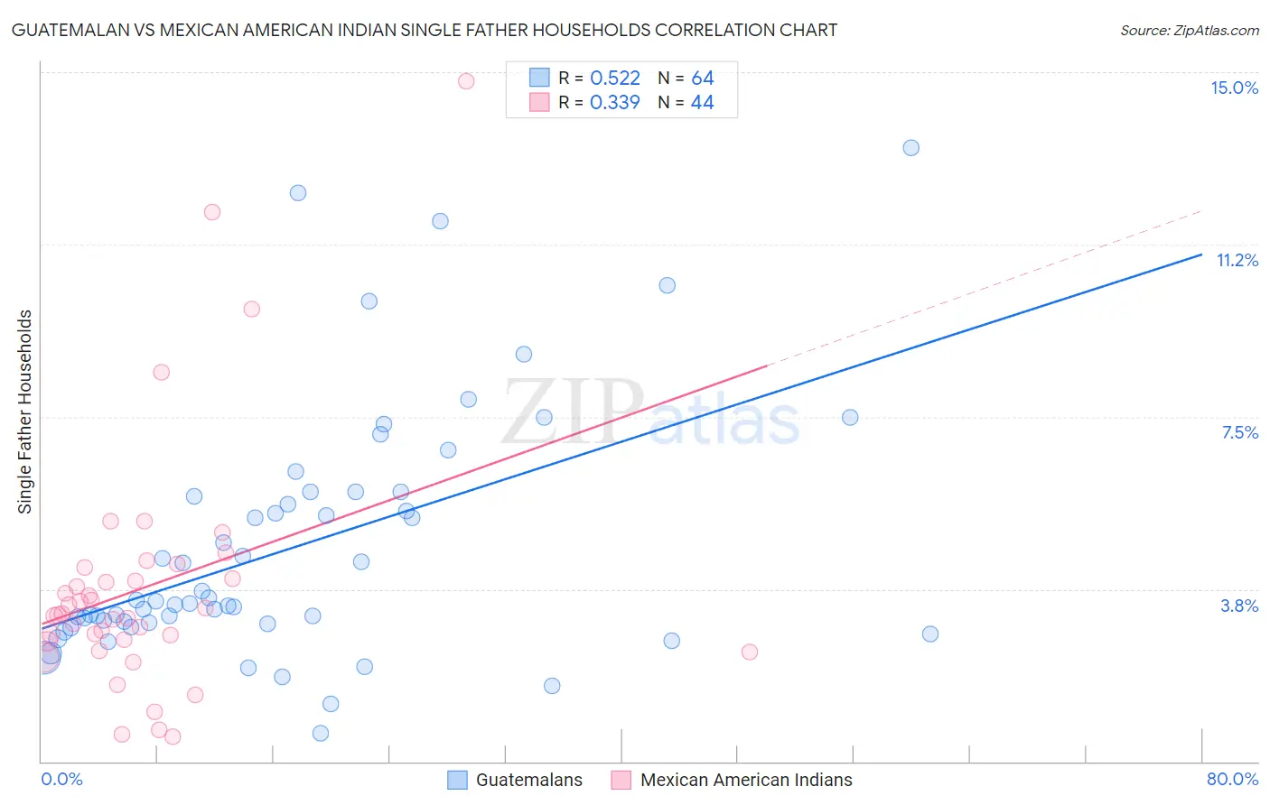 Guatemalan vs Mexican American Indian Single Father Households