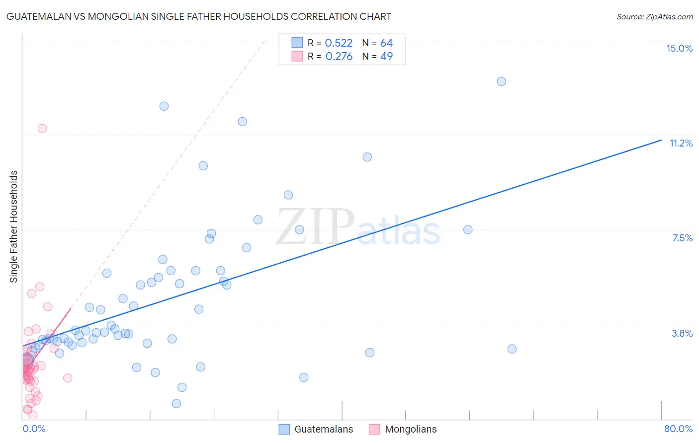 Guatemalan vs Mongolian Single Father Households