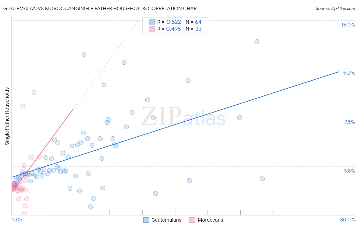 Guatemalan vs Moroccan Single Father Households